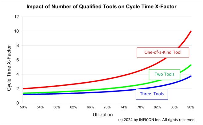 Impact of number of qualified tools on cycle time x-factor. (c) 2024 by INFICON Inc.