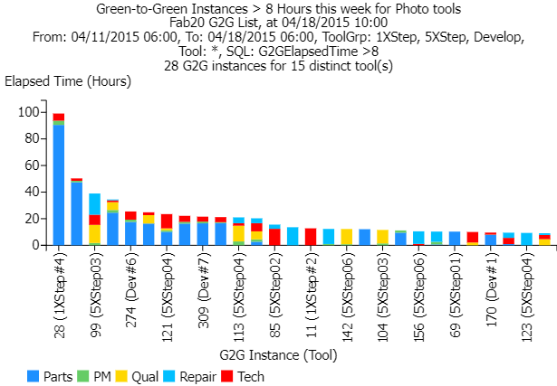 Green-to-green charts can group consecutive down intervals into one instance, capturing the full impact of the downtime (c) 2024 by INFICON Inc.
