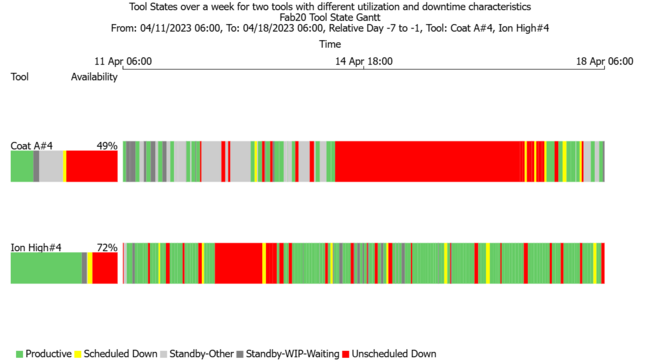 Example of two tools with different utilizations and variability attributes, and hence different expected departure processes.