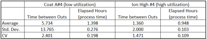 Coefficient of variation (CV) of departure process vs. CV of sequence of process times for two different tools