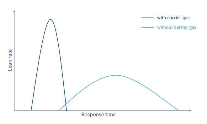 with wo carrier gas graph with wo carrier gas graph