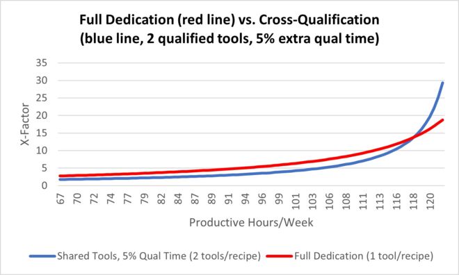 Impact of one vs. two qualified tools with 5% setup time, higher utilization. Impact of one vs. two qualified tools with 5% setup time, higher utilization.