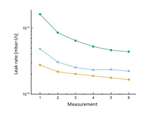 Example of decreasing leak rates over the course of six measurements - using three cells with leaks of different sizes. Measurement graph EN