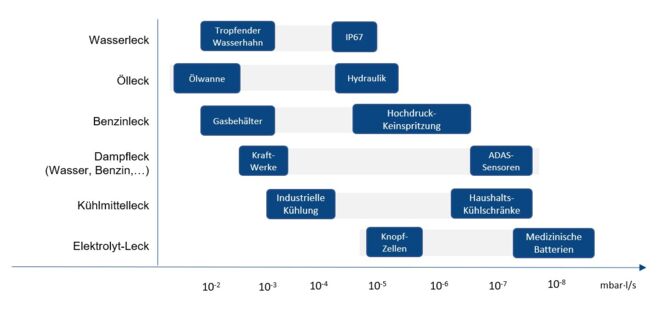 Anforderungen an die Leckrate für verschiedene Betriebsflüssigkeiten Leak rate examples_DE