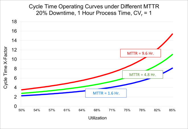 Cycle time operating curves under different average repair time, for the same percentage down. Longer repair times have higher cycle time. (c) 2024 by INFICON Inc.