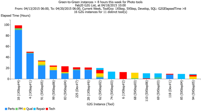 Green-to-green instances longer than eight hours, showing time waiting for parts (blue) and for technicians (red).
