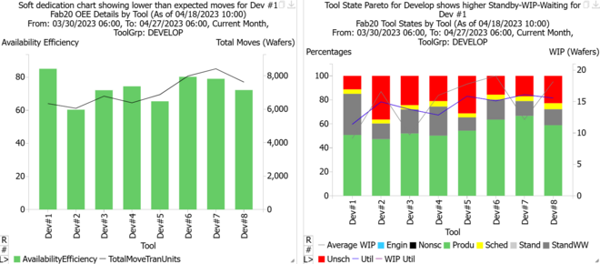 Soft dedication example from the FabTime demo server showing that Dev #1 has lower than expected moves. Soft dedication example from the FabTime demo server showing that Dev #1 has lower than expected moves.