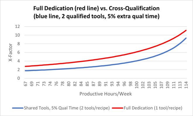 Impact of one vs. two qualified tools with 5% setup time, up to 85% utilization. Impact of one vs. two qualified tools with 5% setup time, up to 85% utilization.