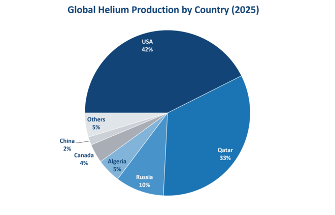 World_Helium_Production