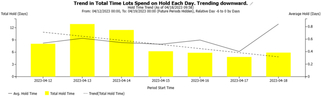 Trend in total time lots spend on hold Trend in total time lots spend on hold