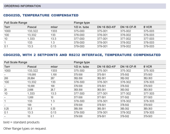 SKY® CDG025D Ordering Information SKY® CDG025D Ordering Information