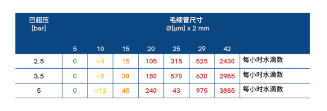 测试结果:不同泄漏量和工作压力下的水-乙二醇损耗 Water drops_ZH