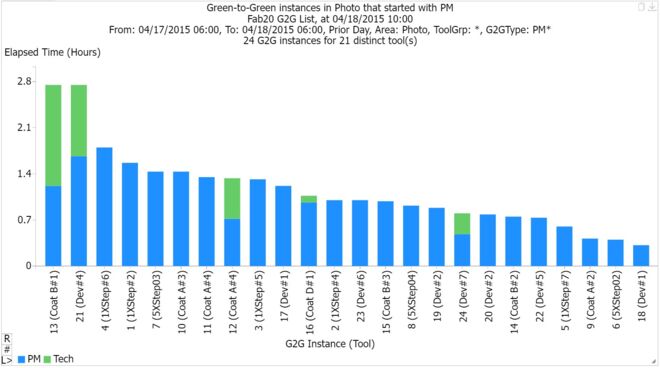 FabTime chart showing Green-to-Green instances in Photo tools that started with PM. (c) 2024 by INFICON Inc.