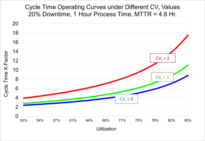 Cycle time operating curves under different values for coefficient of variation of repair time. More variable repair times have higher cycle time. (c) 2024 by INFICON Inc.