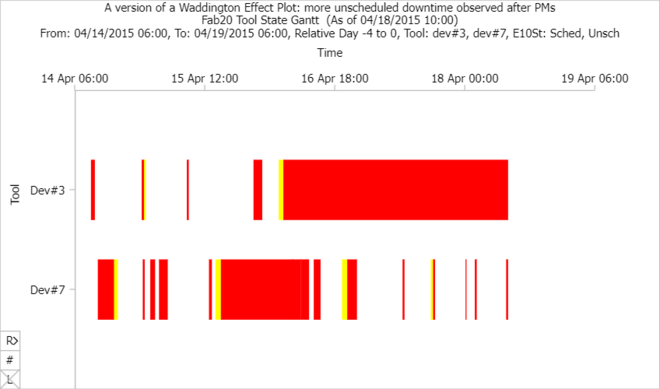 FabTimeのTool StateガントチャートをWaddington Effect Plotのようにフィルタリングして表示しています。 PMの後に予定外のダウンタイムがより多く発生していることがわかります。 FabTimeのTool StateガントチャートをWaddington Effect Plotのようにフィルタリングして表示しています。 PMの後に予定外のダウンタイムがより多く発生していることがわかります。