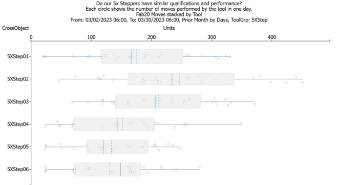 Box plot from a stacked FabTime chart, showing whether 5x Steppers have similar qualifications and performance Box plot from a stacked FabTime chart, showing whether 5x Steppers have similar qualifications and performance