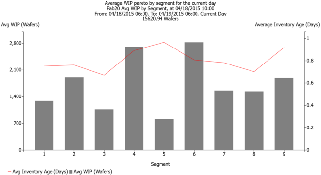 Example of Average WIP Pareto by segment of the line, illustrating the WIP distribution.