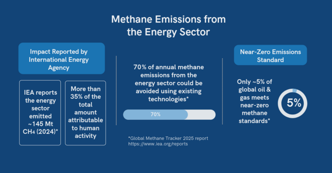 Energy Sector Methane Emissions
Data from IEA Global Methane Tracker 2025