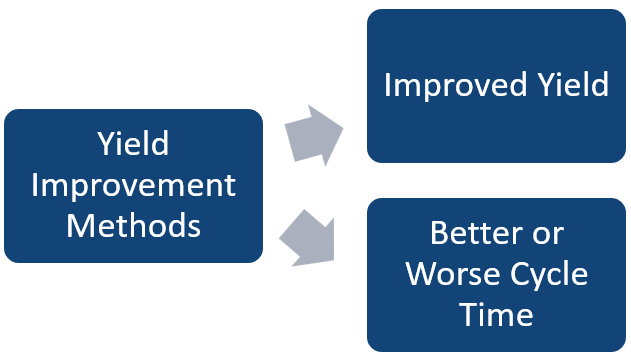 Methoden zur Ertragssteigerung führen in der Regel zu besseren Erträgen, können jedoch zu einer Verbesserung oder Verschlechterung der Zykluszeit führen. 