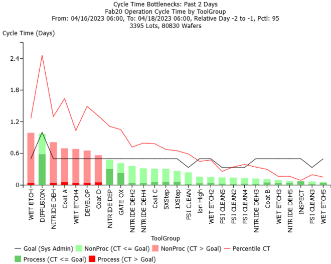 Cycle Time Bottlenecks for the past two days, example from FabTime demo server Cycle Time Bottlenecks for the past two days, example from FabTime demo server