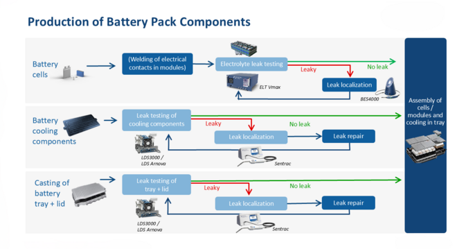 Production of battery pack components