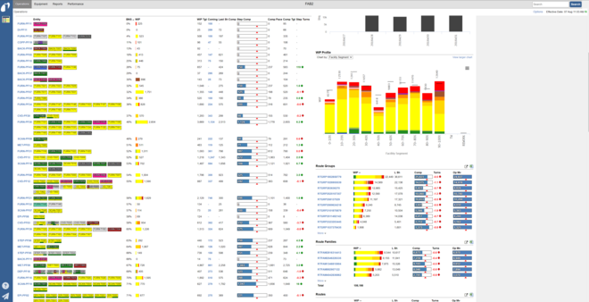 Factory Dashboard real time bottleneck identification and ranking