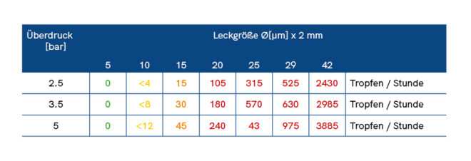 Testergebnisse: Wasser-Glykol-Verlust bei verschiedenen Leckgrößen und Betriebsdrücken Leak size