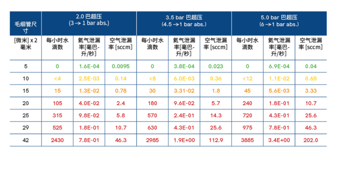测试结果:不同工作压力下水-乙二醇泄漏与示踪气体泄漏率之间的相关性 Leak rates _ZH