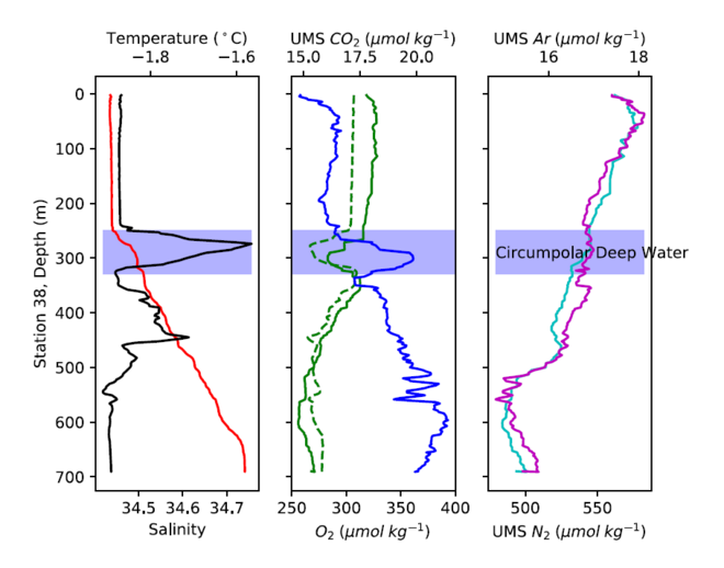 SWIMS剖面显示冰川附近有古老的水。 SWIMS profiles reveal old water near the glaciers