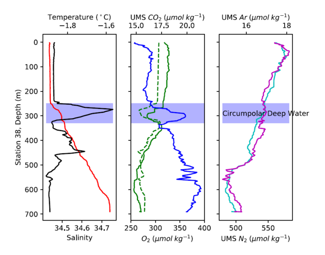 SWIMS profiles reveal old water near the glaciers