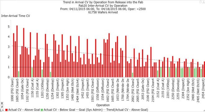 Trend in arrival CV by operation from release into the fab. (c) 2024 by INFICON Inc.