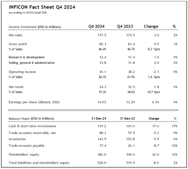 INFICON Fact Sheet Q4 2024 INFICON Fact Sheet Q4 2024