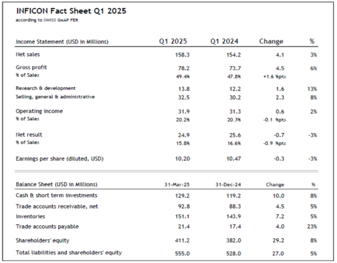 INFICON Fact Sheet Q1 2025 INFICON Fact Sheet Q1 2025