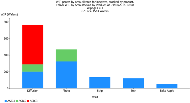 An example of a WIP Pareto Chart by Area, showing inactive lots (stacked by product).