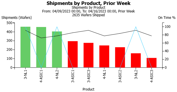Example of a Shipments Pareto chart, showing shipments and delivery performance by product