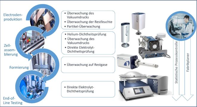 Qualitätskontrollschritte während der Batterieproduktion Qualitätskontrollschritte während der Batterieproduktion