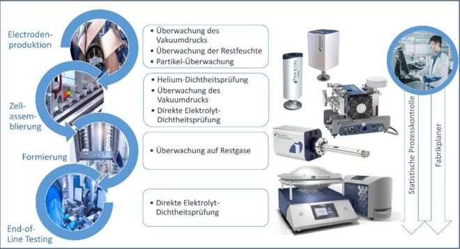 Qualitätskontrollschritte während der Batterieproduktion