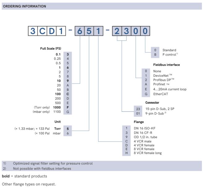 SKY® CDG100D Ordering information SKY® CDG100D Ordering information