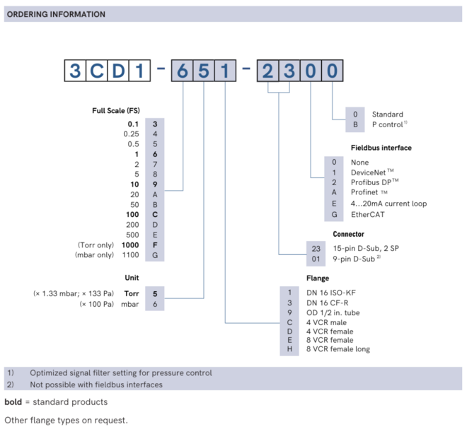 SKY® CDG100D Ordering information SKY® CDG100D Ordering information